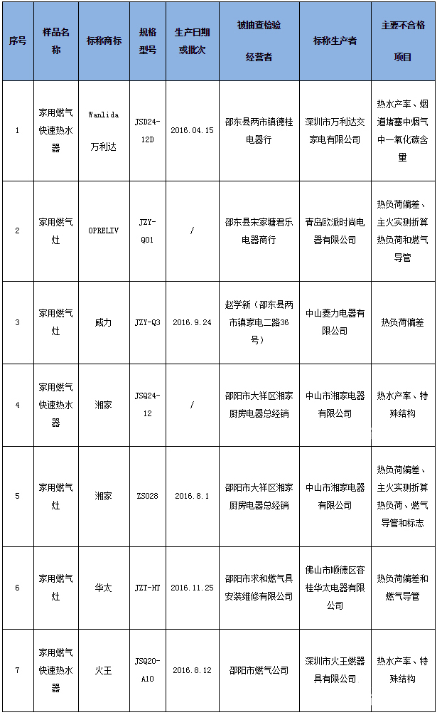 湖南抽檢湘家、威力等家用燃?xì)庠畈缓细?jpg