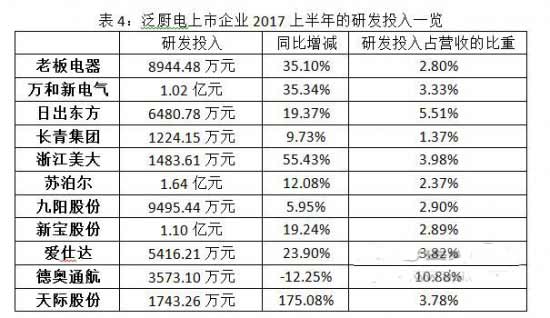 解讀廚電企業(yè)半年報(bào) 高增長(zhǎng)放緩下的新競(jìng)賽