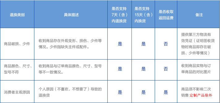 退換貨時(shí)間