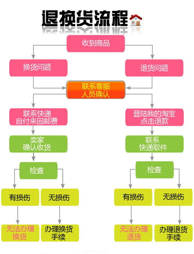 退換貨流程