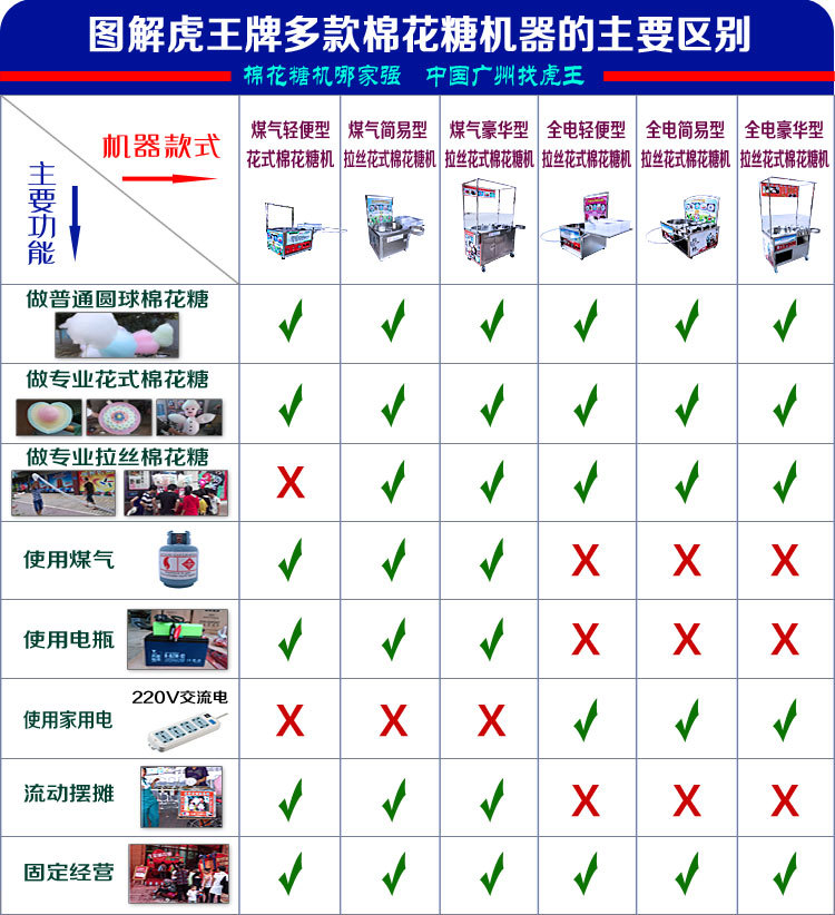 虎王牌CE認(rèn)證全電簡易型拉絲花式棉花糖機(jī) 商用純電動棉花糖機(jī)器