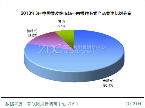 2013年3月電腦式操作方式的產(chǎn)品依舊是國內微波爐市場主流