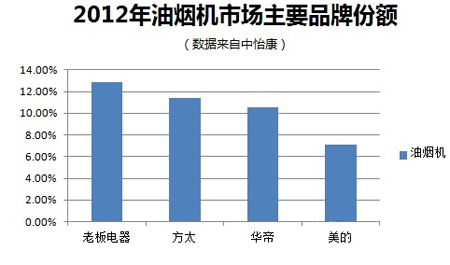 廚房電器趨于高端化 老板電器15年銷量領(lǐng)先