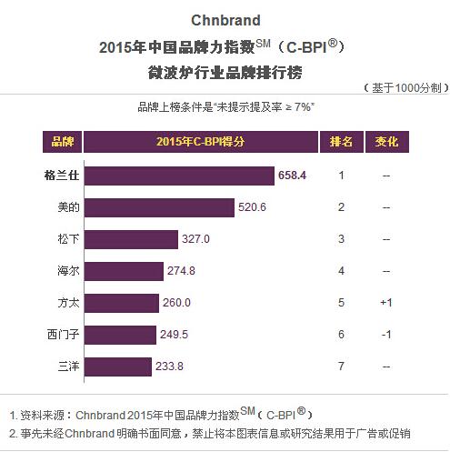 2015年微波爐行業(yè)品牌排行榜（C-BPI）