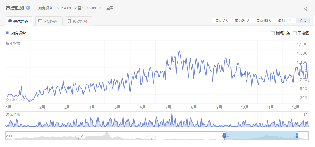 2014中國廚房設備行業(yè)互聯(lián)網(wǎng)指數(shù)研究報告