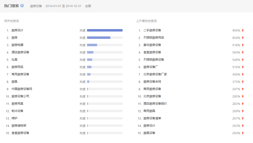 2014中國廚房設備行業(yè)互聯(lián)網(wǎng)指數(shù)研究報告