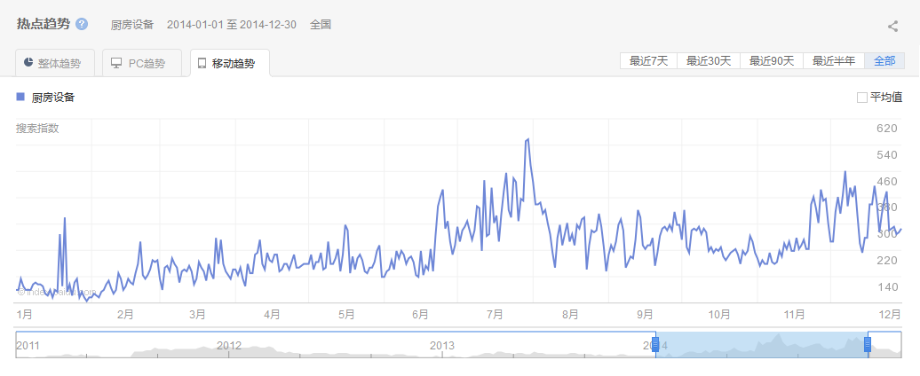 2014中國廚房設備行業(yè)互聯(lián)網(wǎng)指數(shù)研究報告