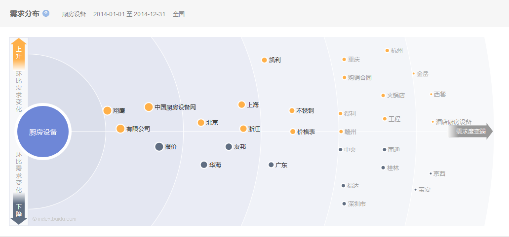 2014中國廚房設備行業(yè)互聯(lián)網(wǎng)指數(shù)研究報告