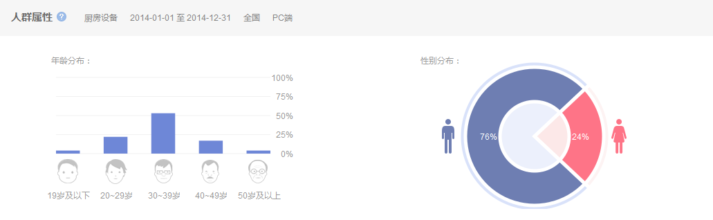 2014中國廚房設備行業(yè)互聯(lián)網(wǎng)指數(shù)研究報告