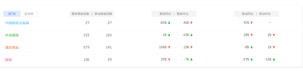 2015年廚房設備行業互聯網指數分析報告