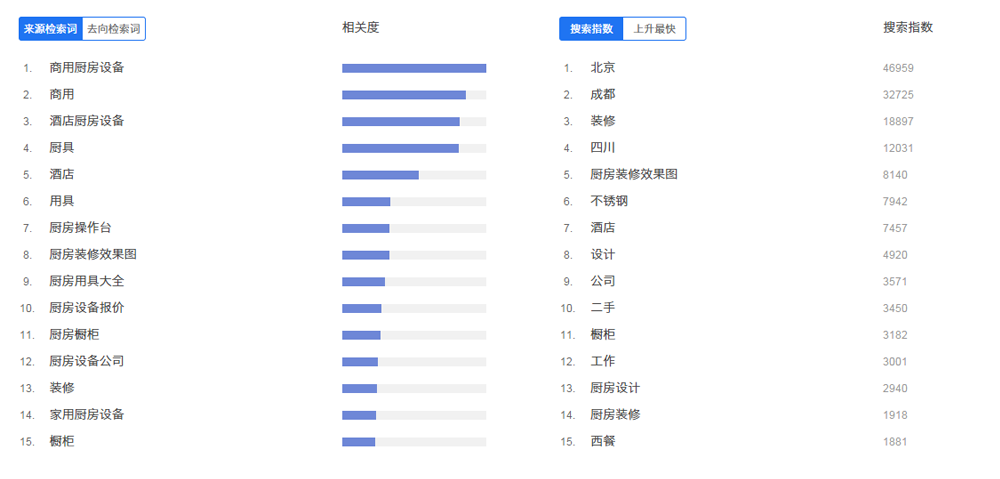 2015年廚房設備行業互聯網指數分析報告