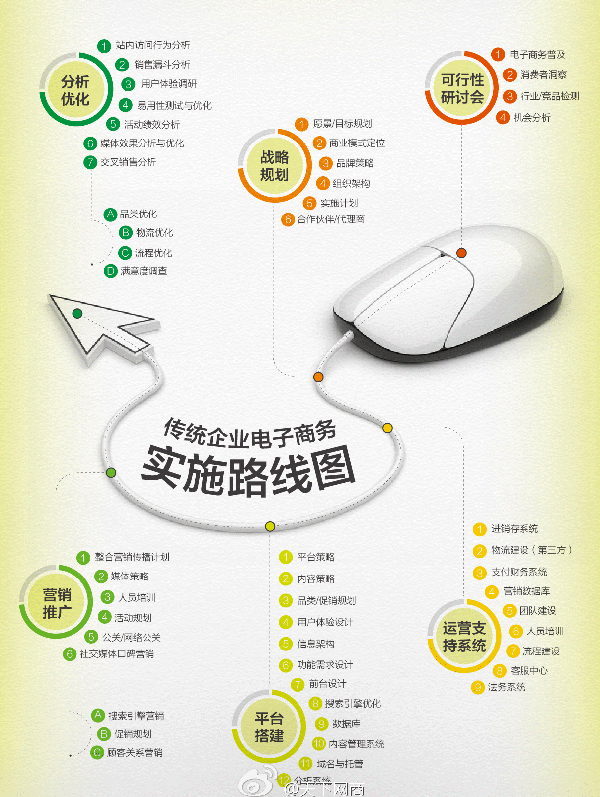 傳統(tǒng)企業(yè)電子商務(wù)實(shí)施路線圖