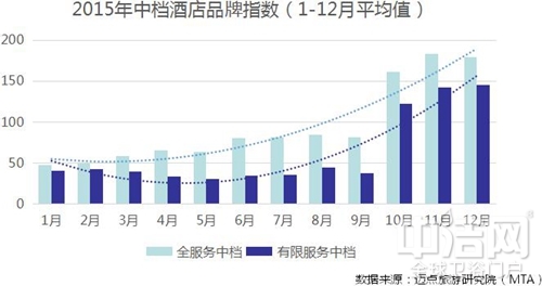 近年中檔酒店市場現(xiàn)狀 整體穩(wěn)步上升 競爭激烈