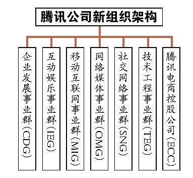 騰訊公司公布組織架構重組計劃 布局六大業務